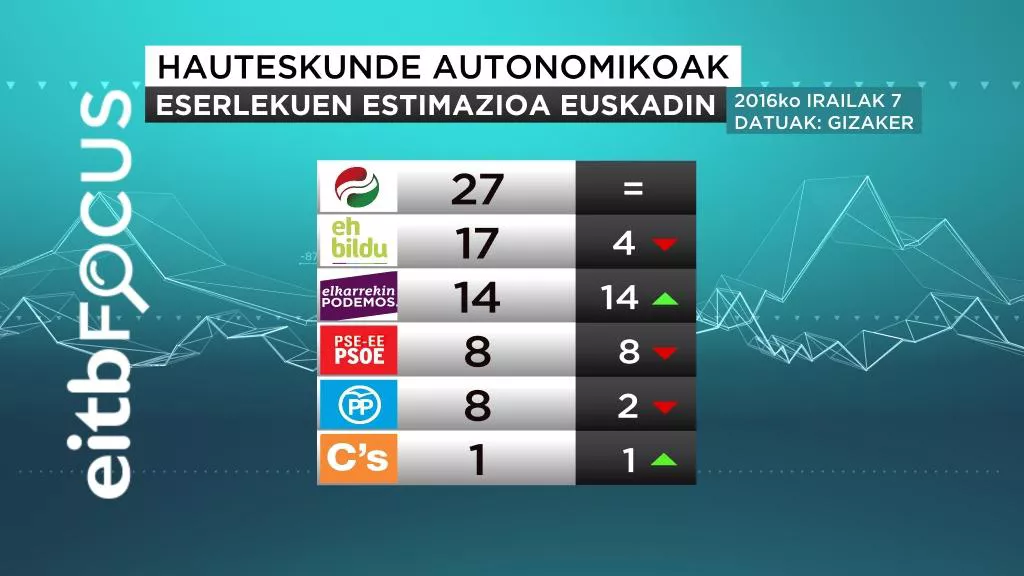 ESERLEKUEN ESTIMAZIOA EUSKADIN 07 09 2016 euskeraz