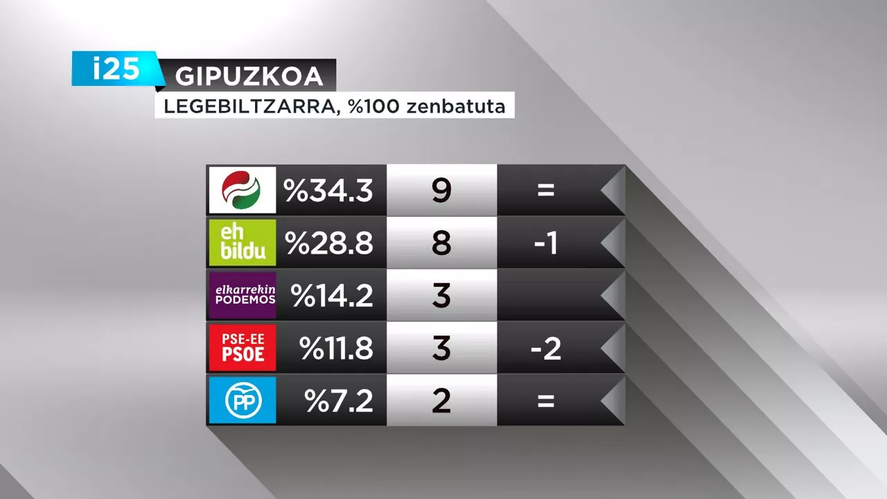 GRAFIKO EMAITZAK GIPUZKOA EUSKARAZ