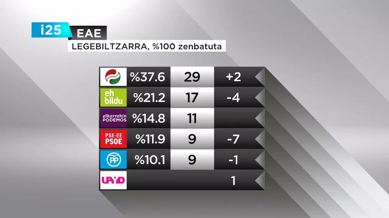 Euskal Autonomia Erkidegoko hauteskundeetako emaitzak.