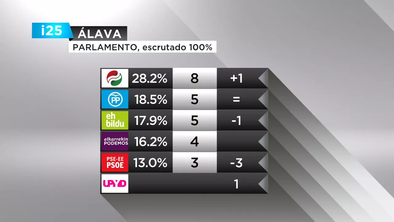 GRAFICO RESULTADOS ALAVA ERDERAZ