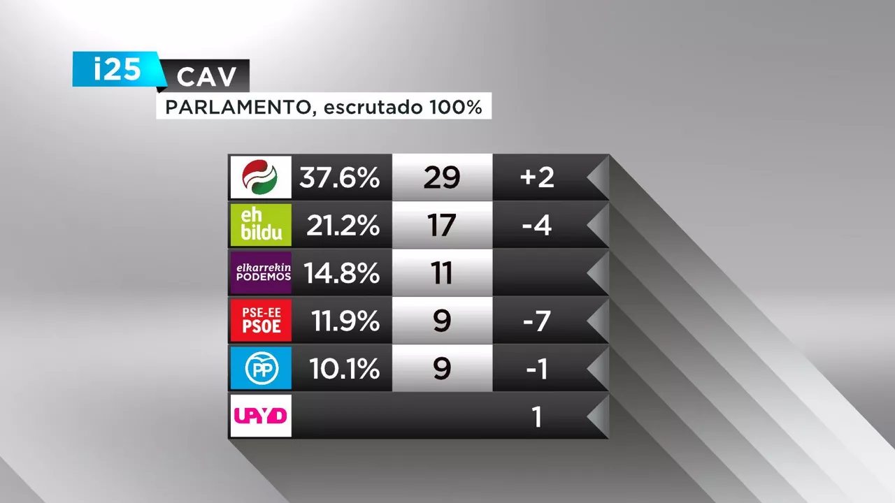Los resultados de las elecciones autonómicas vascas.
