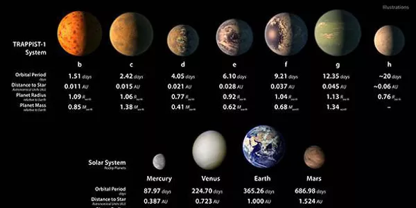 Trappist-1 planeta sistema aurkitu dute, baliteke hirutan bizia egotea. Argazkia: NASA