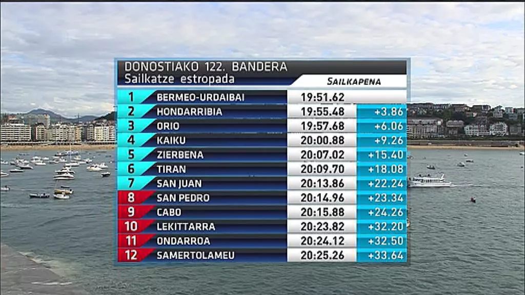 Sailkatze-estropadako denbora ofizialak. Argazkia: EiTB.