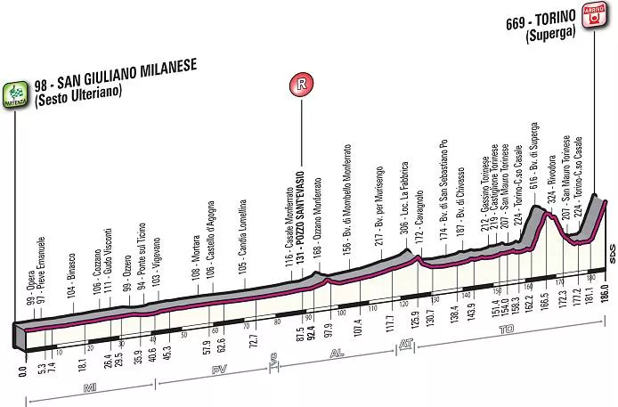 MILAN TORINO PROFILE