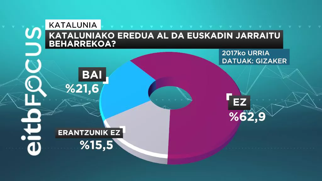 Elkarrizketatuen % 62,9k ez lukete Kataluniako eredua Euskadin aplikatuko.