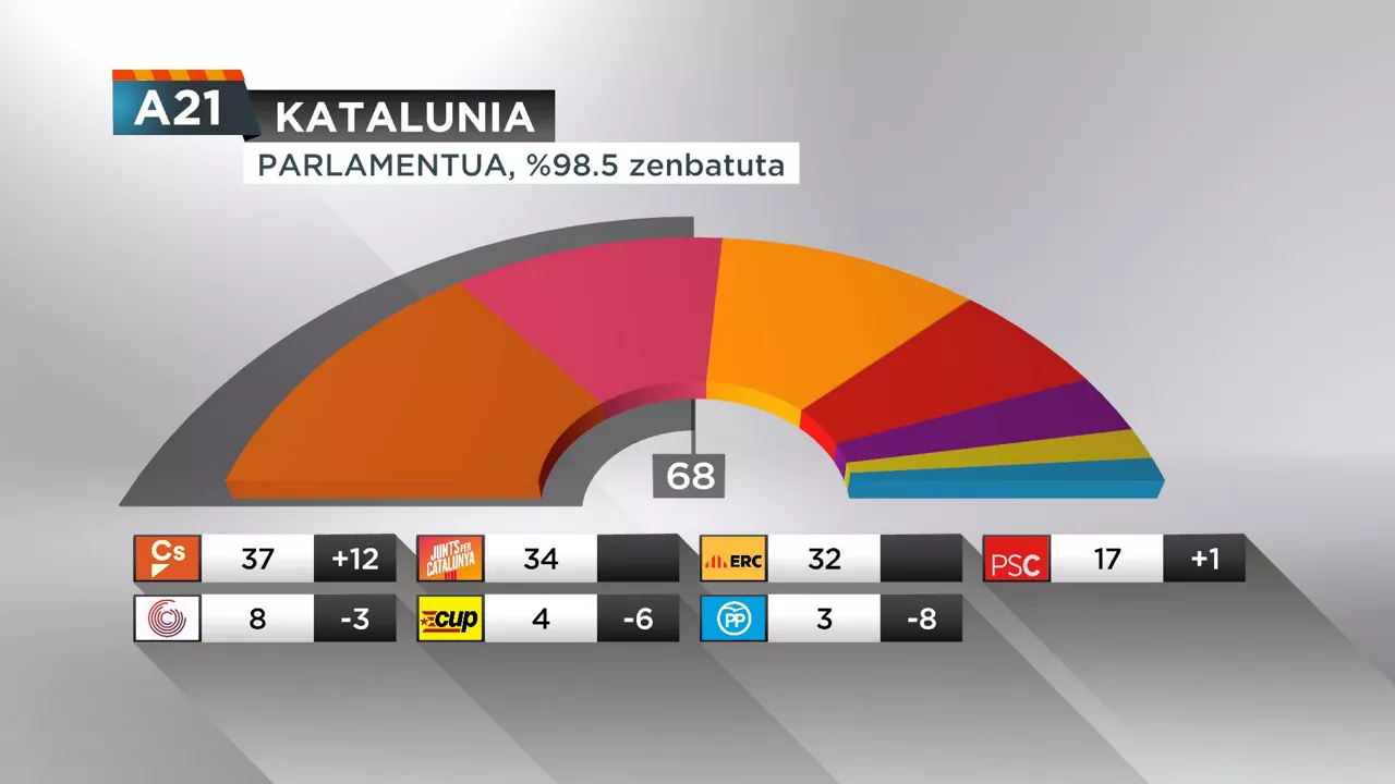 katalunia hauteskundeak grafikoa euskaraz ona
