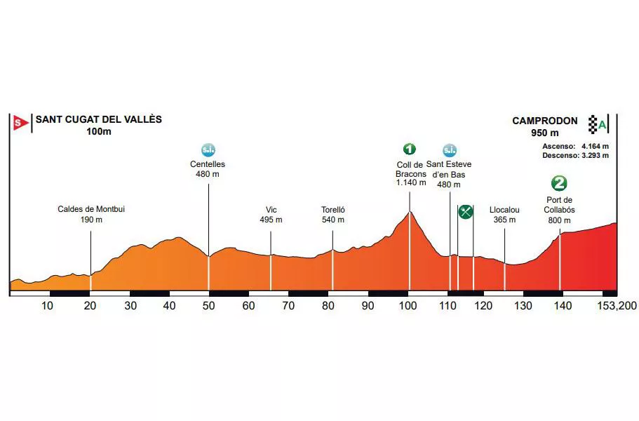 VOLTA CATALUNYA NUEVO PERFIL TERCERA ETAPA @VoltaCatalunya