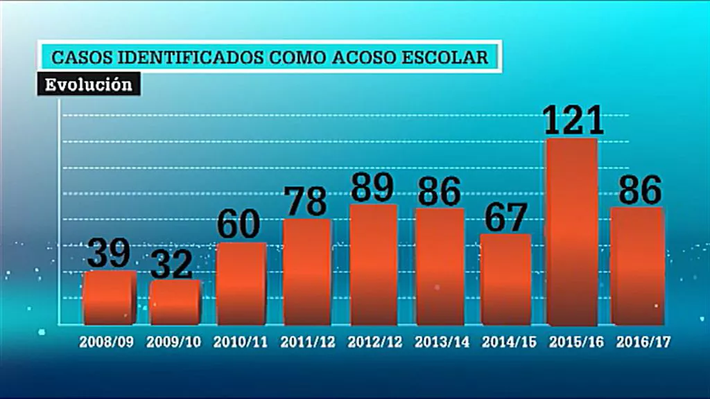 Vídeo:El curso pasado se identificaron 86 casos de acoso escolar en ...