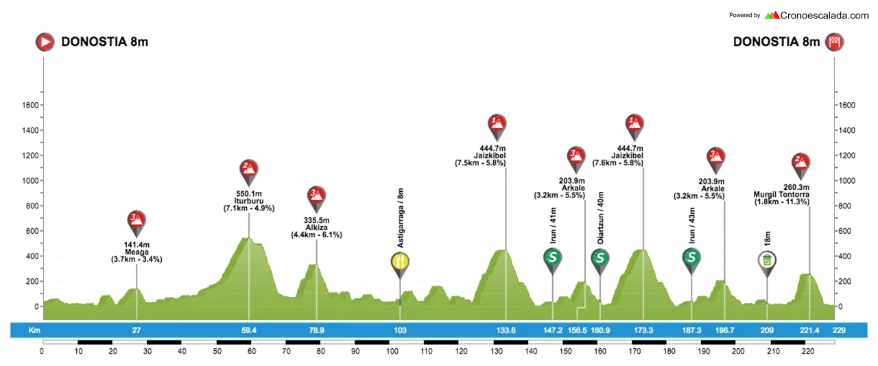 PERFIL CLÁSICA SAN SEBASTIÁN KLASIKOA