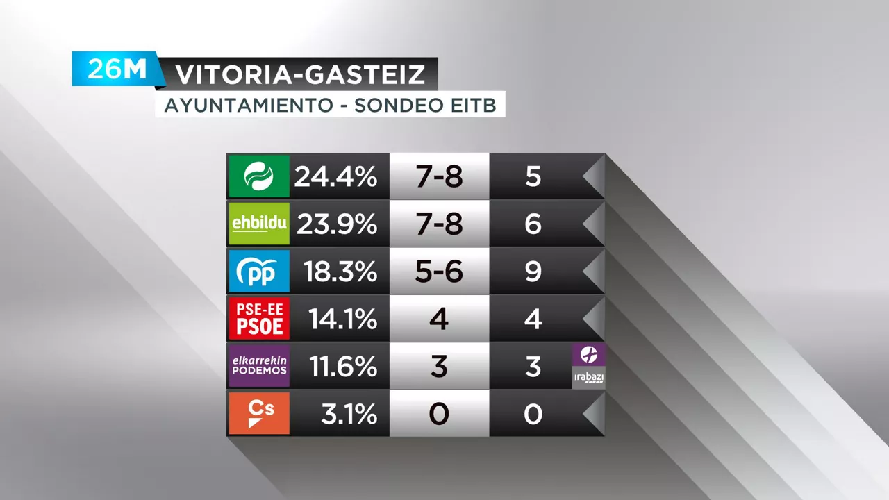 Sondeo de Vitoria-Gasteiz.