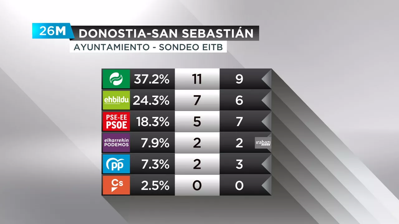 Donostia San Sebastián sondeo EiTB gráfico elecciones municipales 2019 