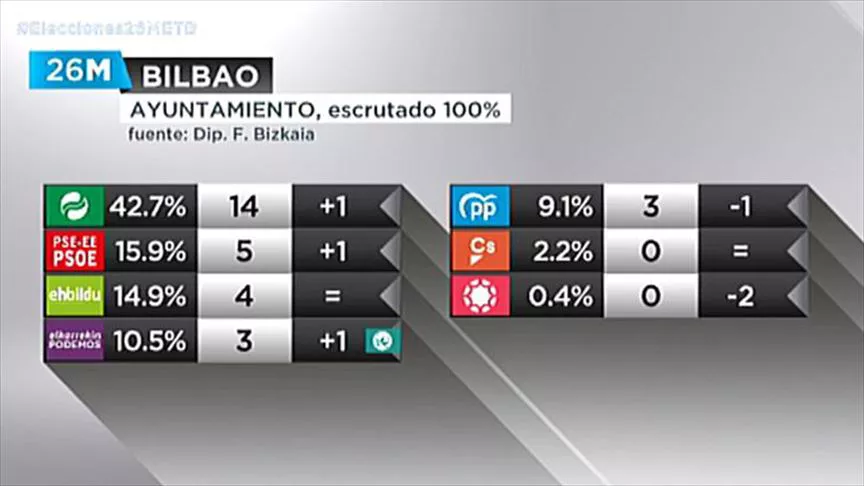 Ayuntamiento Bilbao elecciones municipales 26M gráfico