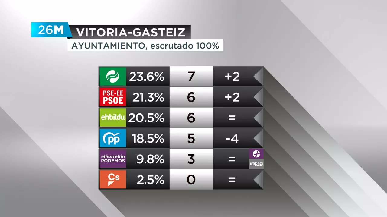 Gasteizko udala CAS
