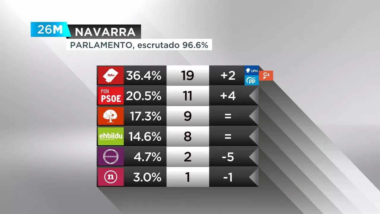 Nafarroako parlamentua CAS