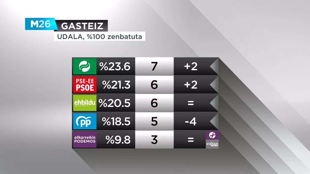 Gasteizko udala EUS