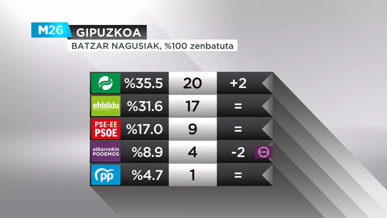 Gipuzkoako batzar nagusiak EUS