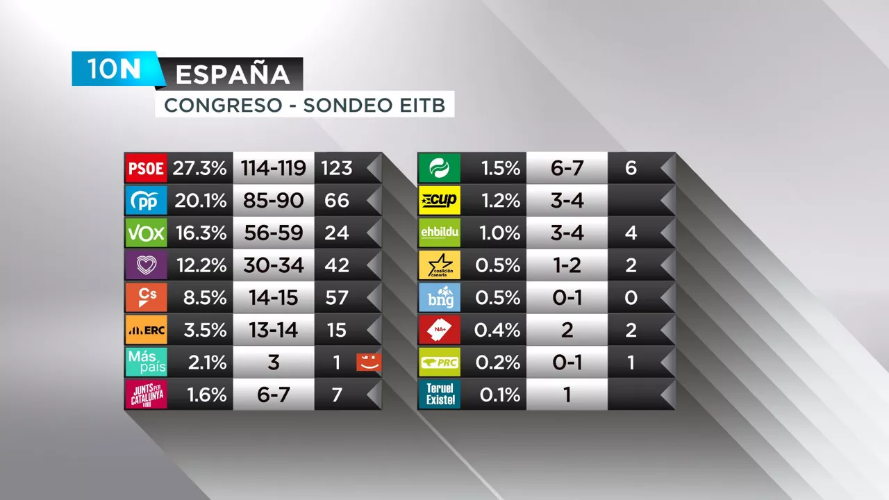 SONDEO EITB ESPAÑA CAST