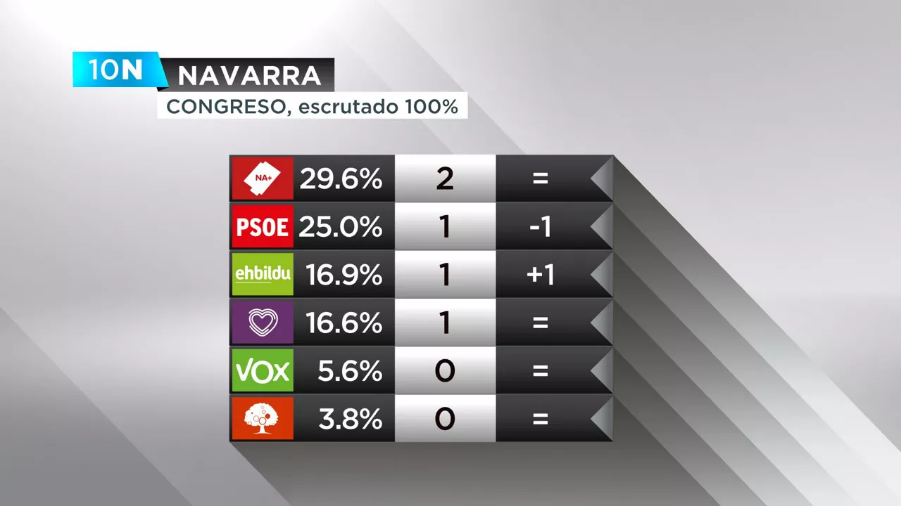 Datuak Nafarroa cas