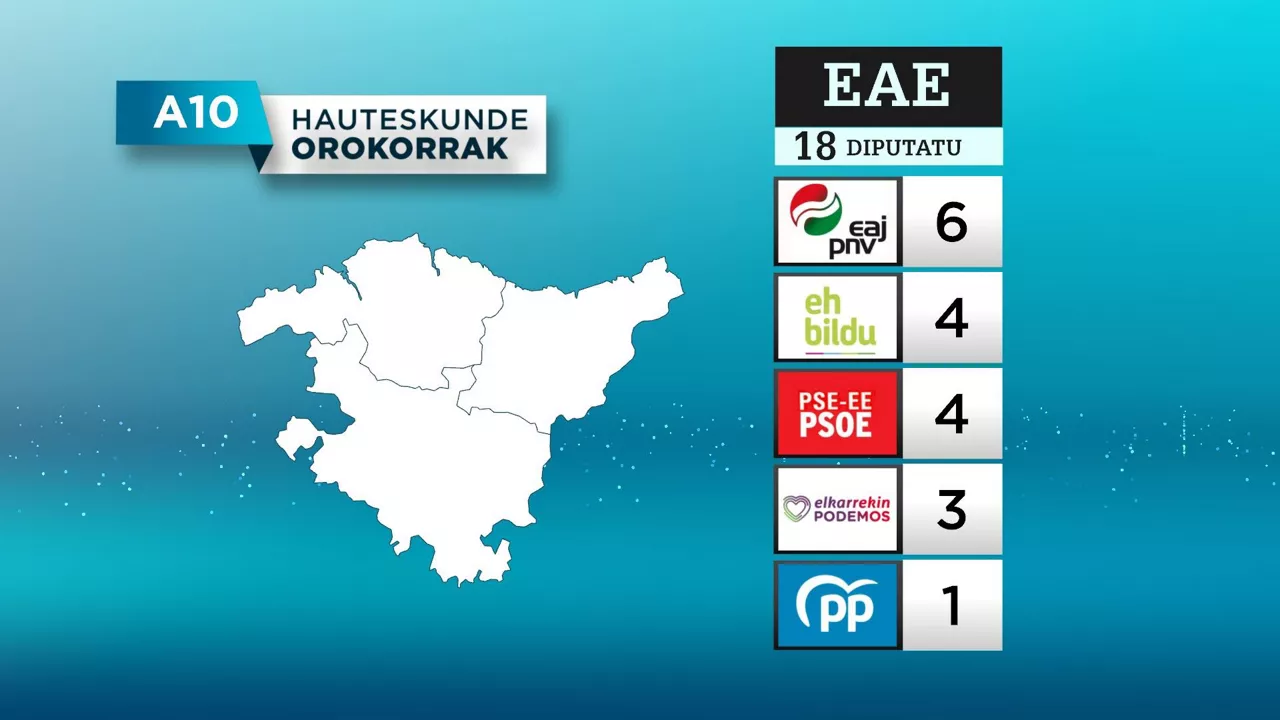 A10eko hauteskundeen emaitzak EAEn. Grafikoa: EiTB