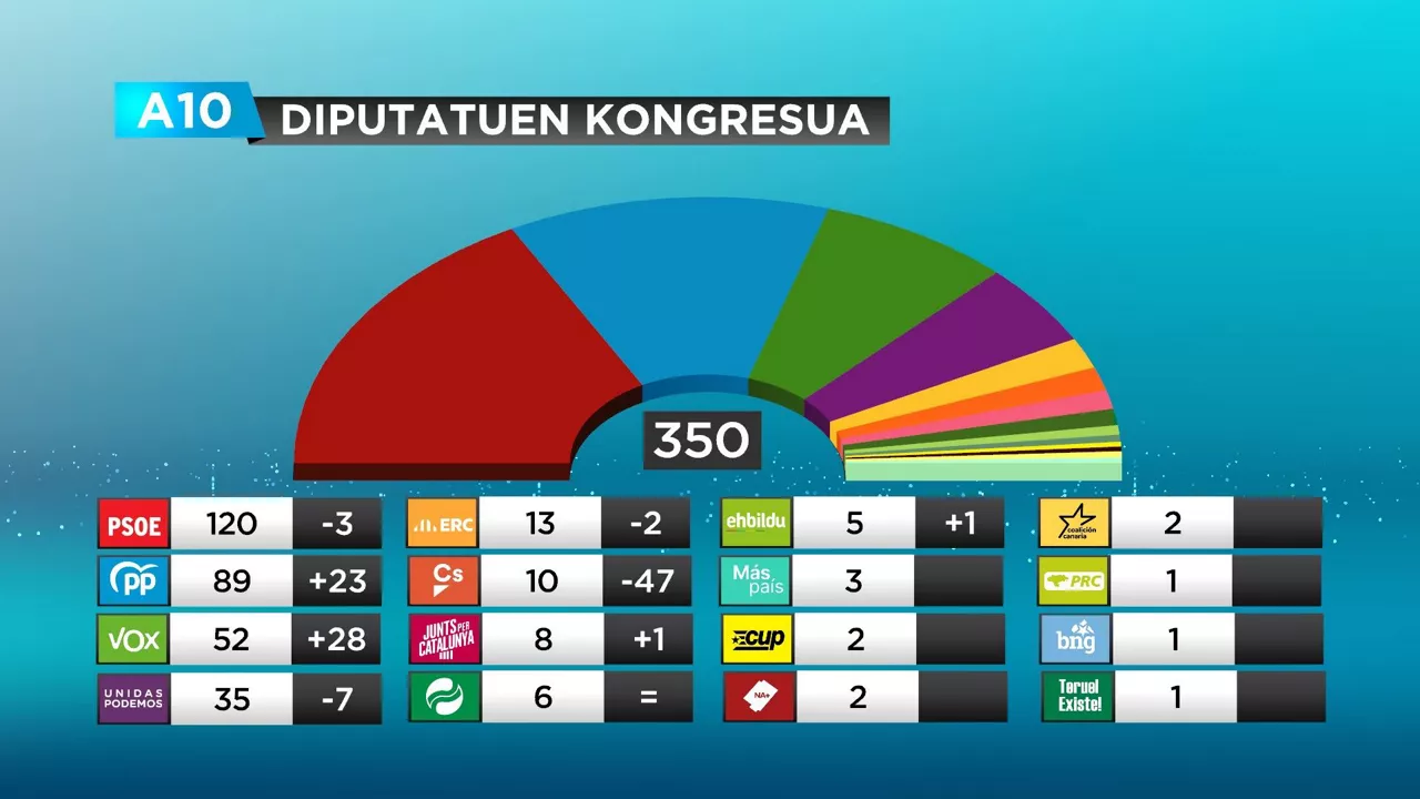 Kongresua grafikoa eus