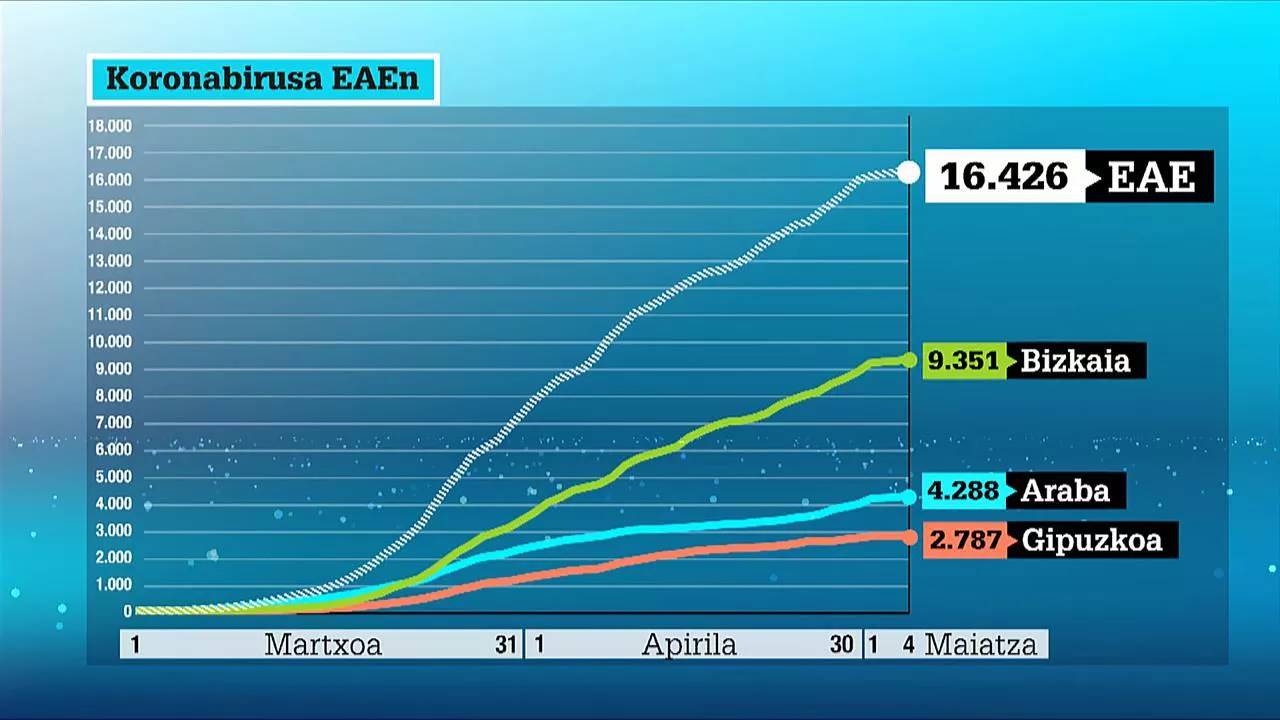 Koronabirus datuen grafikoa