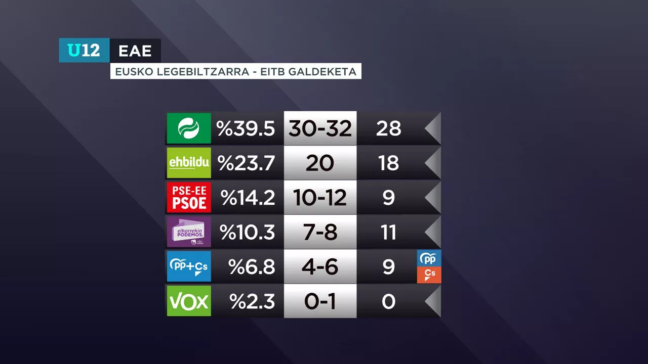 12j GIZAKERREN INKESTA eae oROKORRA EUS