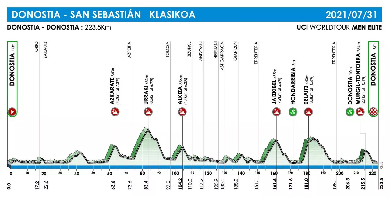 Perfil de la prueba masculina. Foto: @dklasikoa