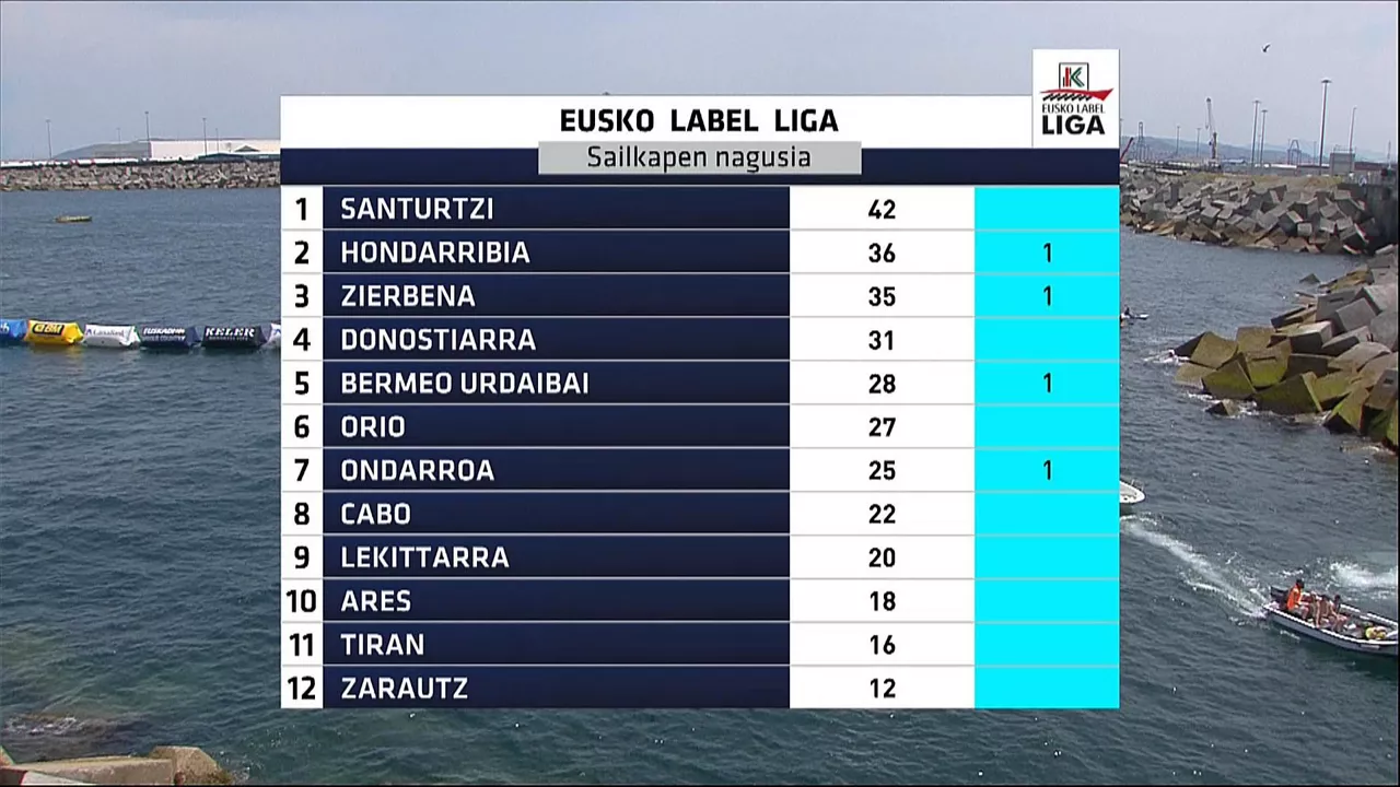 Eusko Label ligako sailkapen nagusia. Argazkia: EITB