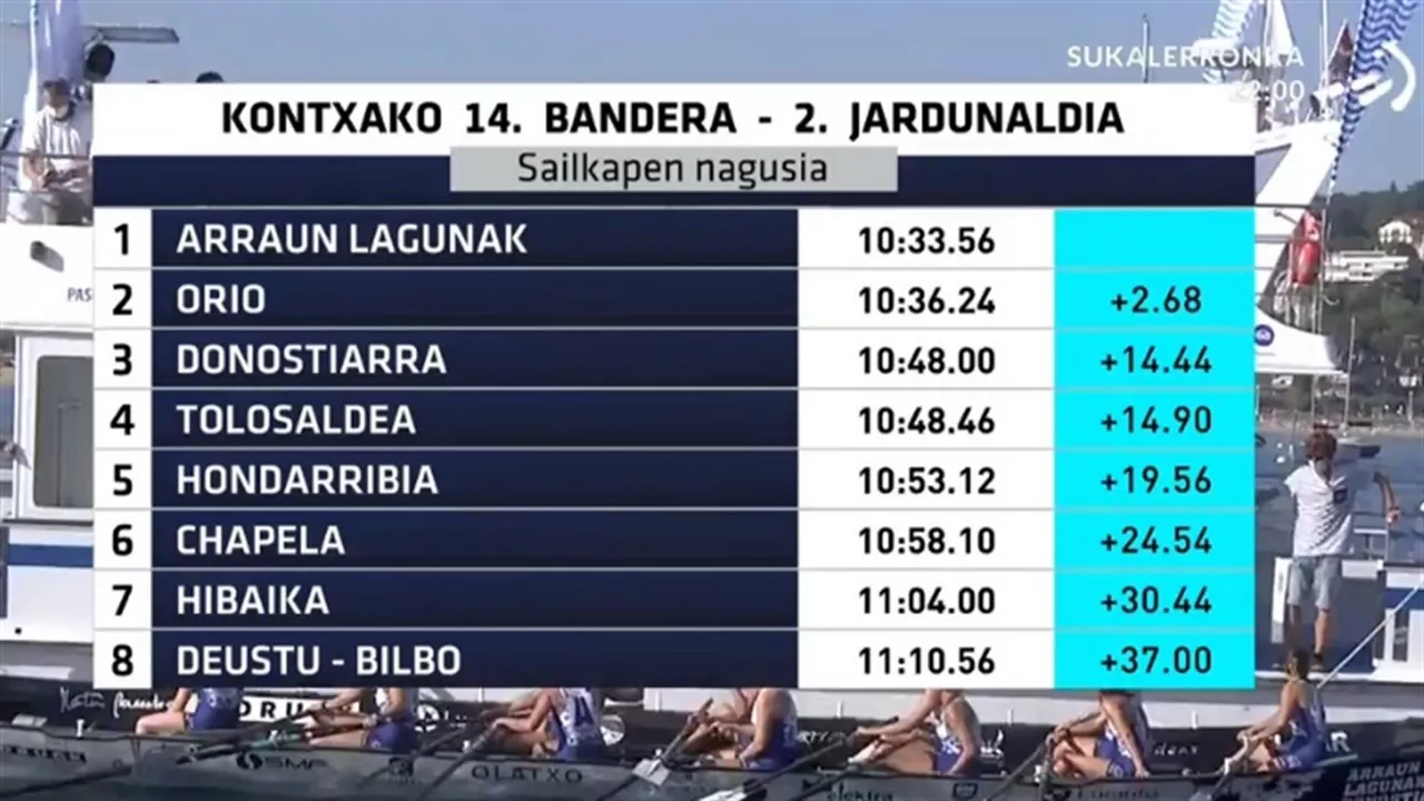 Clasificación d ela segunda jornada. Foto: EITB