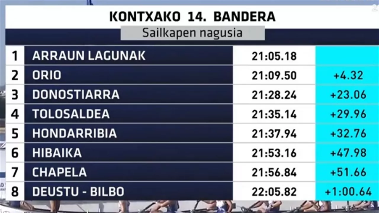 Clasificación general tras las dos jornadas. Foto: EITB
