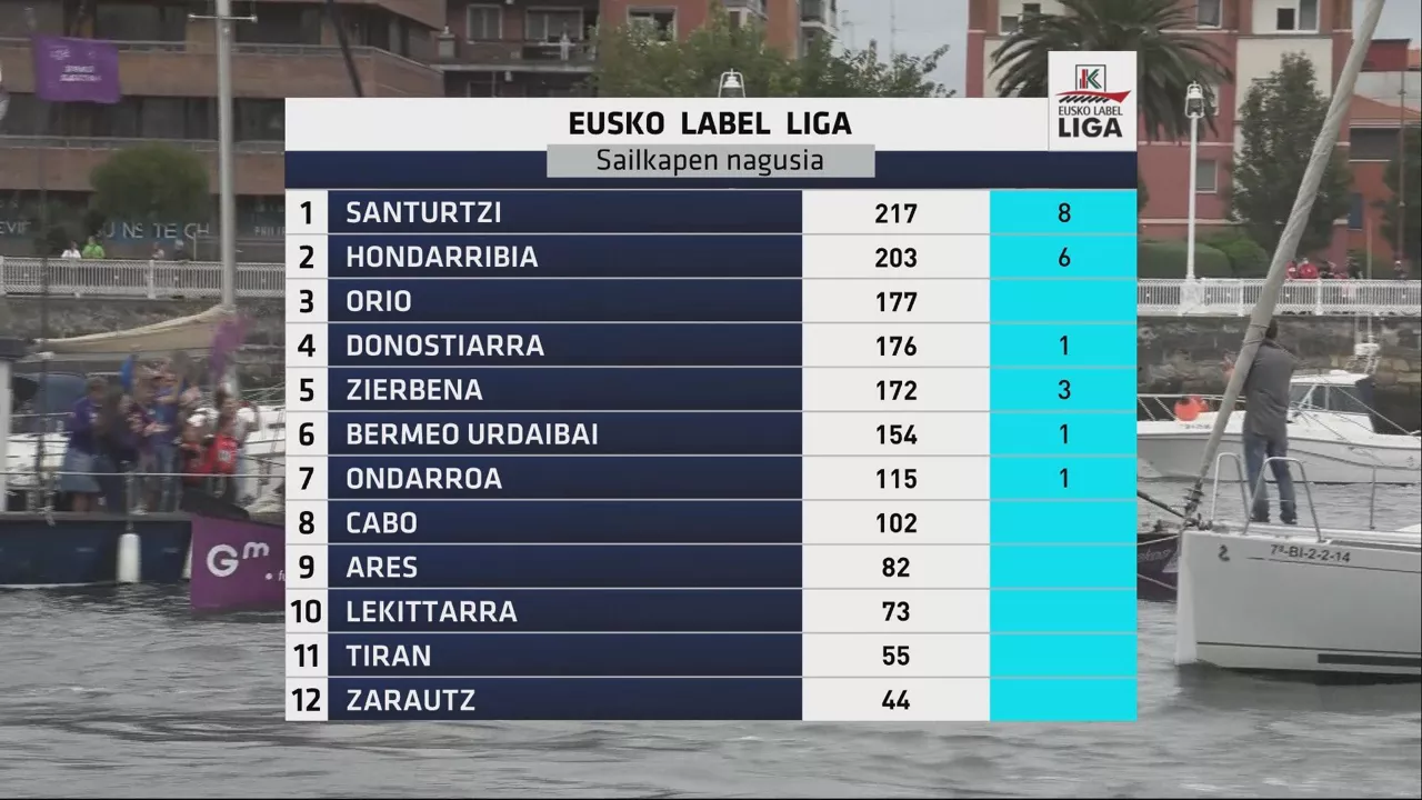 Eusko Label Ligako azken sailkapena. Argazkia: EITB