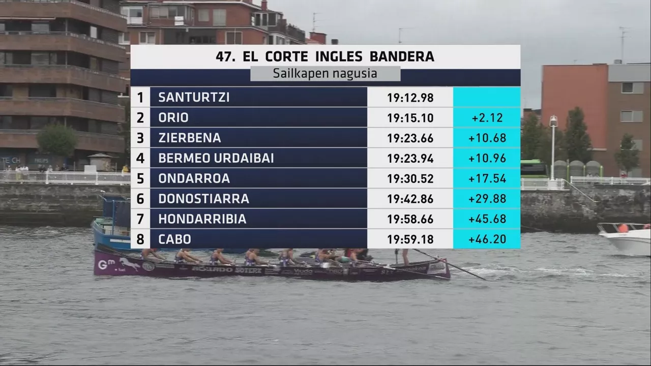 El Corte Ingles Banderako sailkapena. Argazkia: EITB