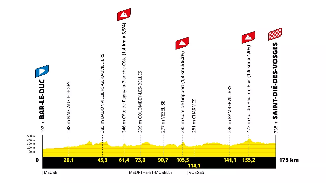 Tour de Francia Femenino 2022