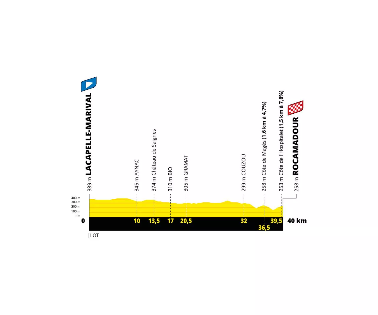 Tour de Francia 2022