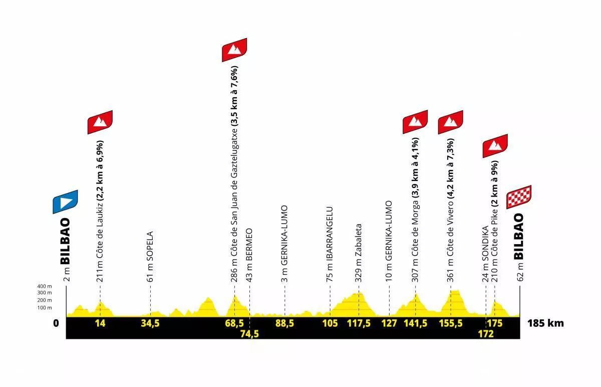 Perfil de la primera etapa del Tour de Francia 2023. Foto: Tour de Francia