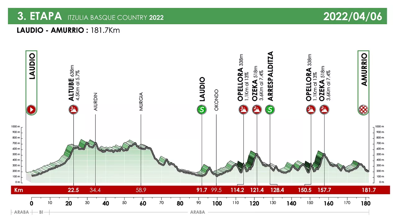 2022ko Itzuliko 3. etaparen profila. Argazkia: Itzulia
