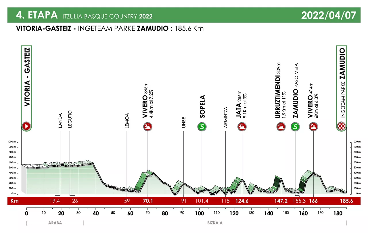 2022ko Euskal Herriko Itzuliko 4. etaparen profil ofiziala