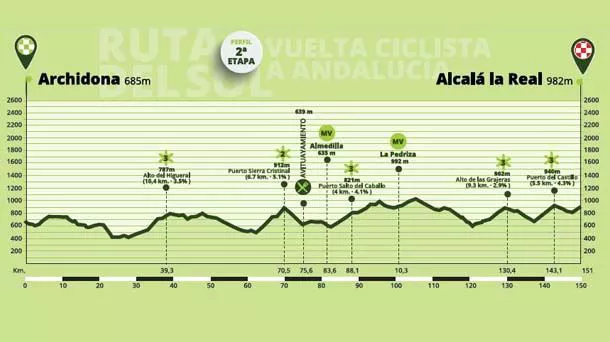 Andaluziako Itzuliko 3. etapako profila. Argazkia: Andaluziako Itzulia