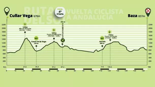 Andaluziako Itzuliko 5. etapako profila. Argazkia: Andaluziako Itzulia