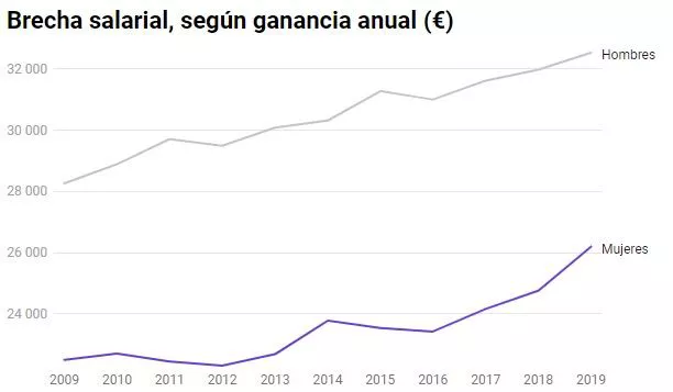 La evolución de la brecha salarial es positiva aunque lenta.