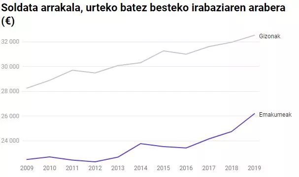 Arrakalaren bilakaera positiboa baina geldoa da.