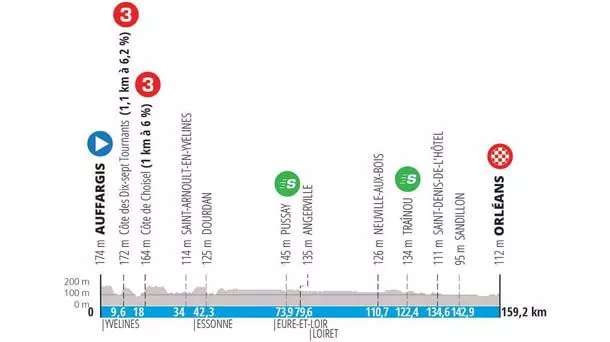 Perfil de la etapa 2 de la París-Niza 2022
