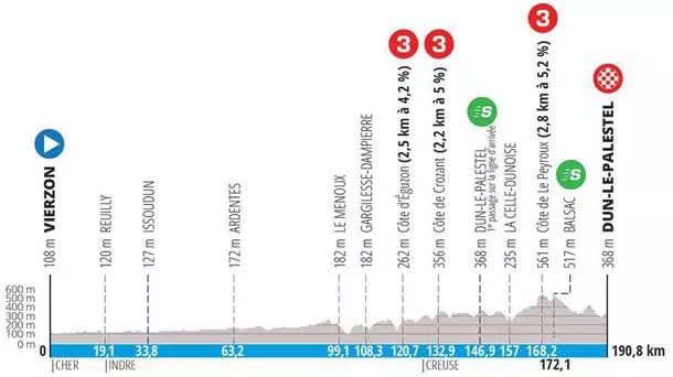Perfil de la etapa 3 de la París-Niza 2022