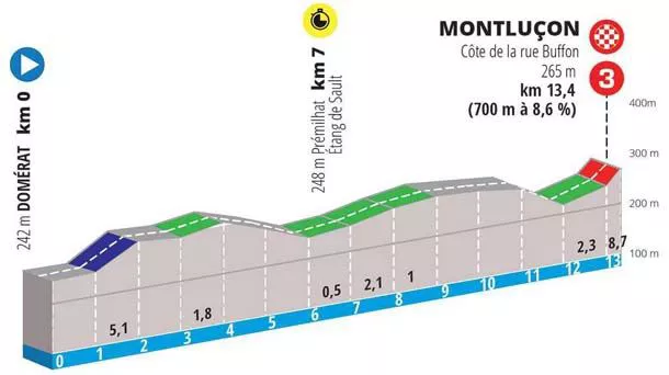 Perfil de la etapa 4 de la París-Niza 2022