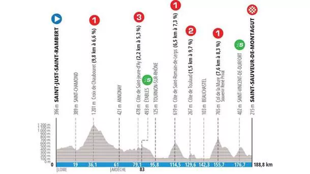 Perfil de la etapa 5 de la París-Niza 2022