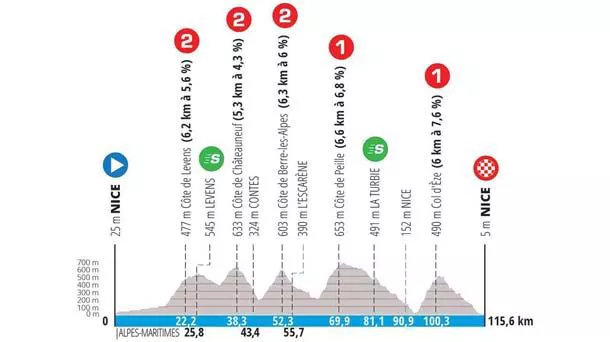 Perfil de la etapa 8 de la París-Niza 2022