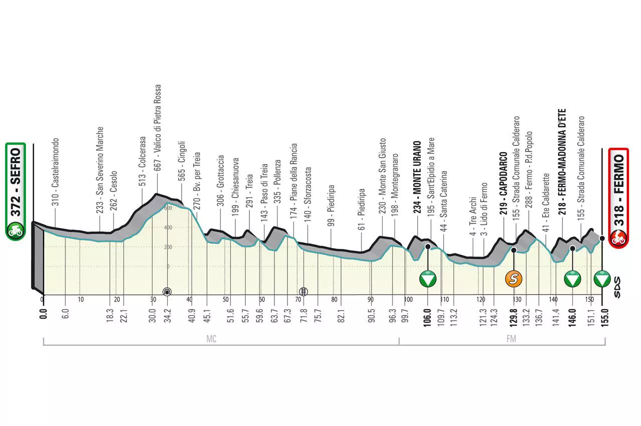 Tirreno - Adriático