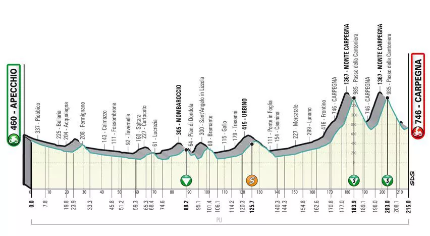 Tirreno - Adriático