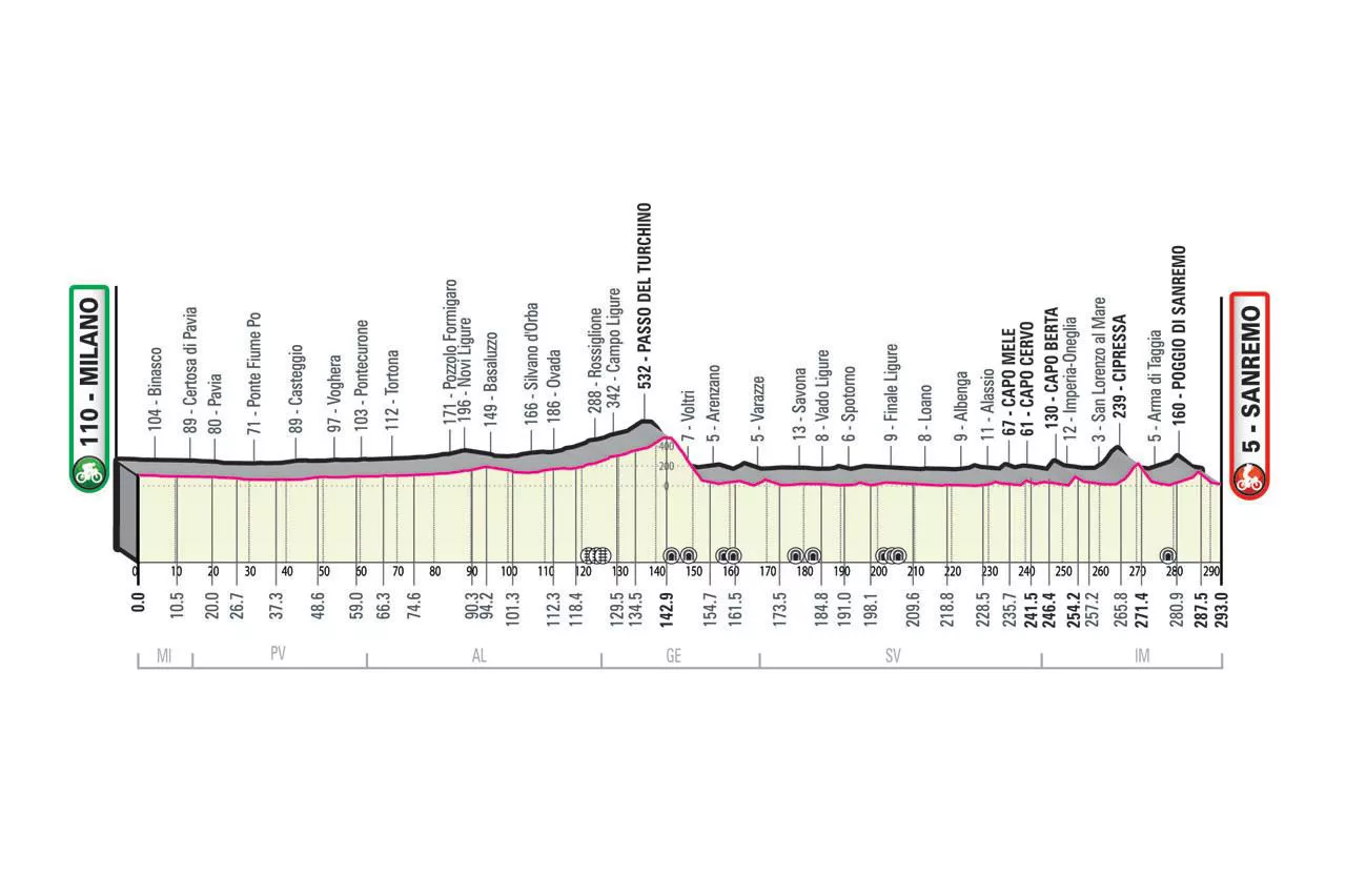 Milan-San Remo lasterketaren profila. Argazkia: Milan-San Remo