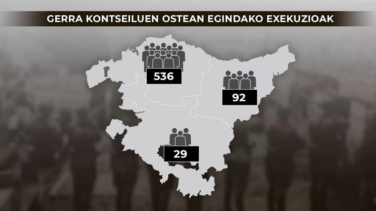 Bizkaian egin zituzten gerra kontseiluen ostean exekuzio gehienak.